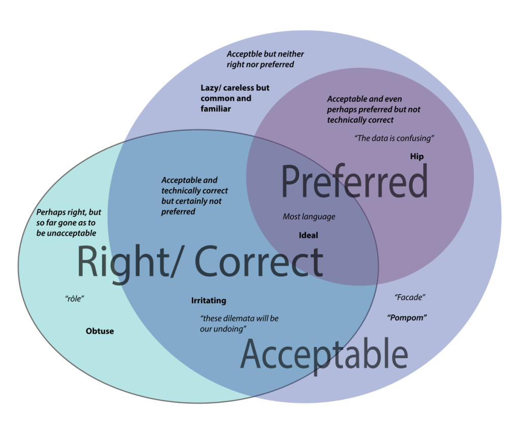 Venn diagram of language issues that shows what a confusing grouping could look like.