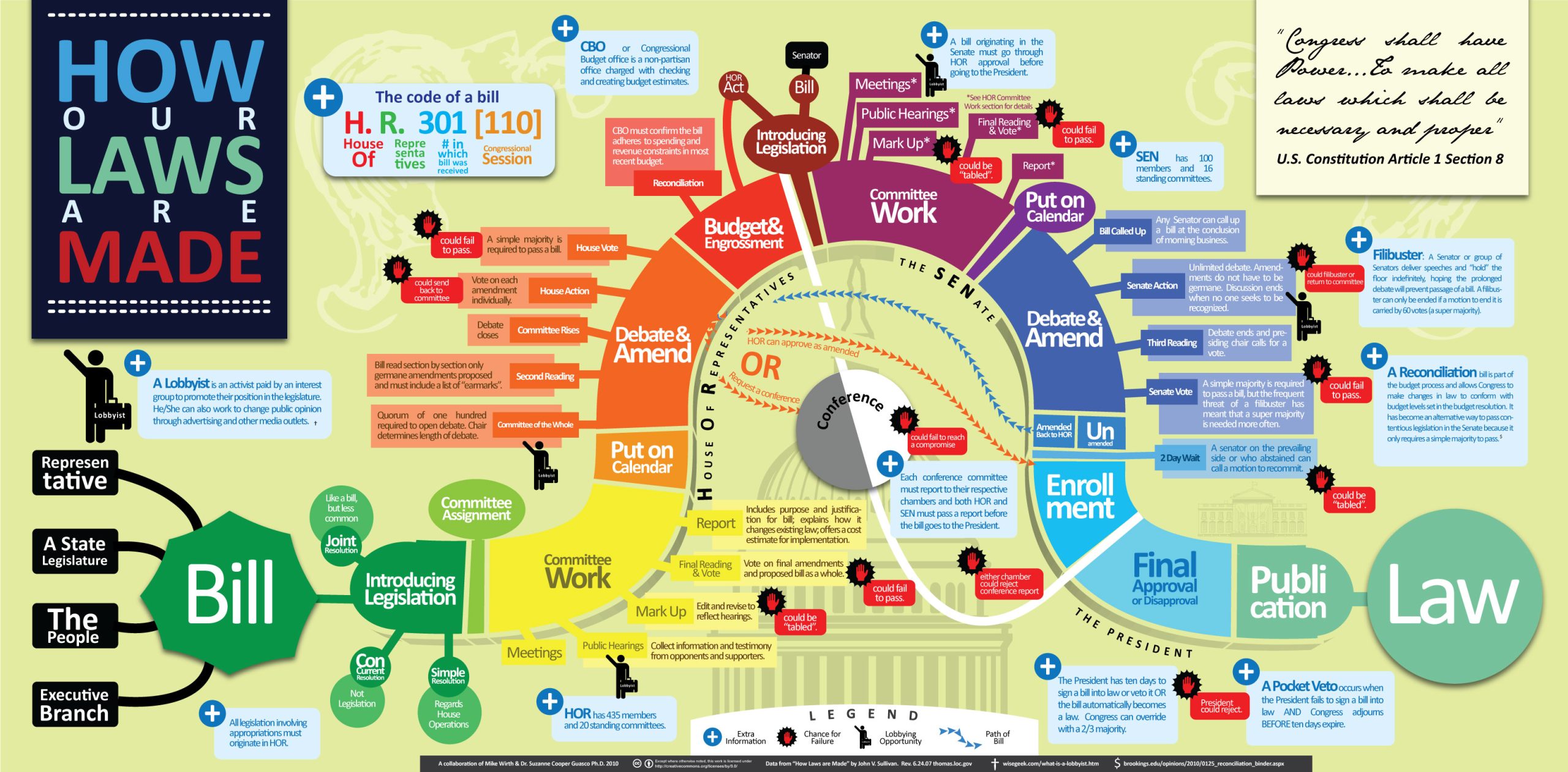 U-shaped chart, colorfully outlining how a bill becomes a law.